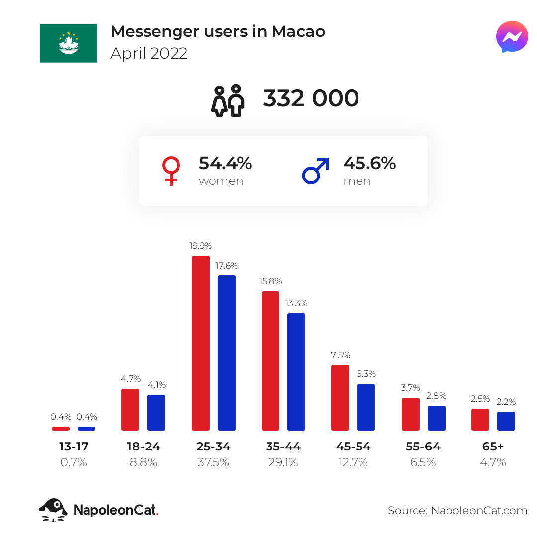 Messenger users in Macao
