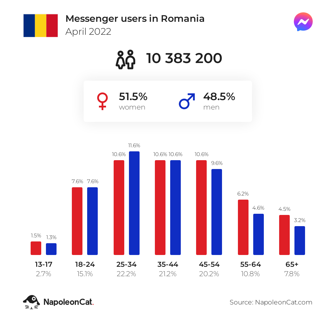 Messenger users in Romania