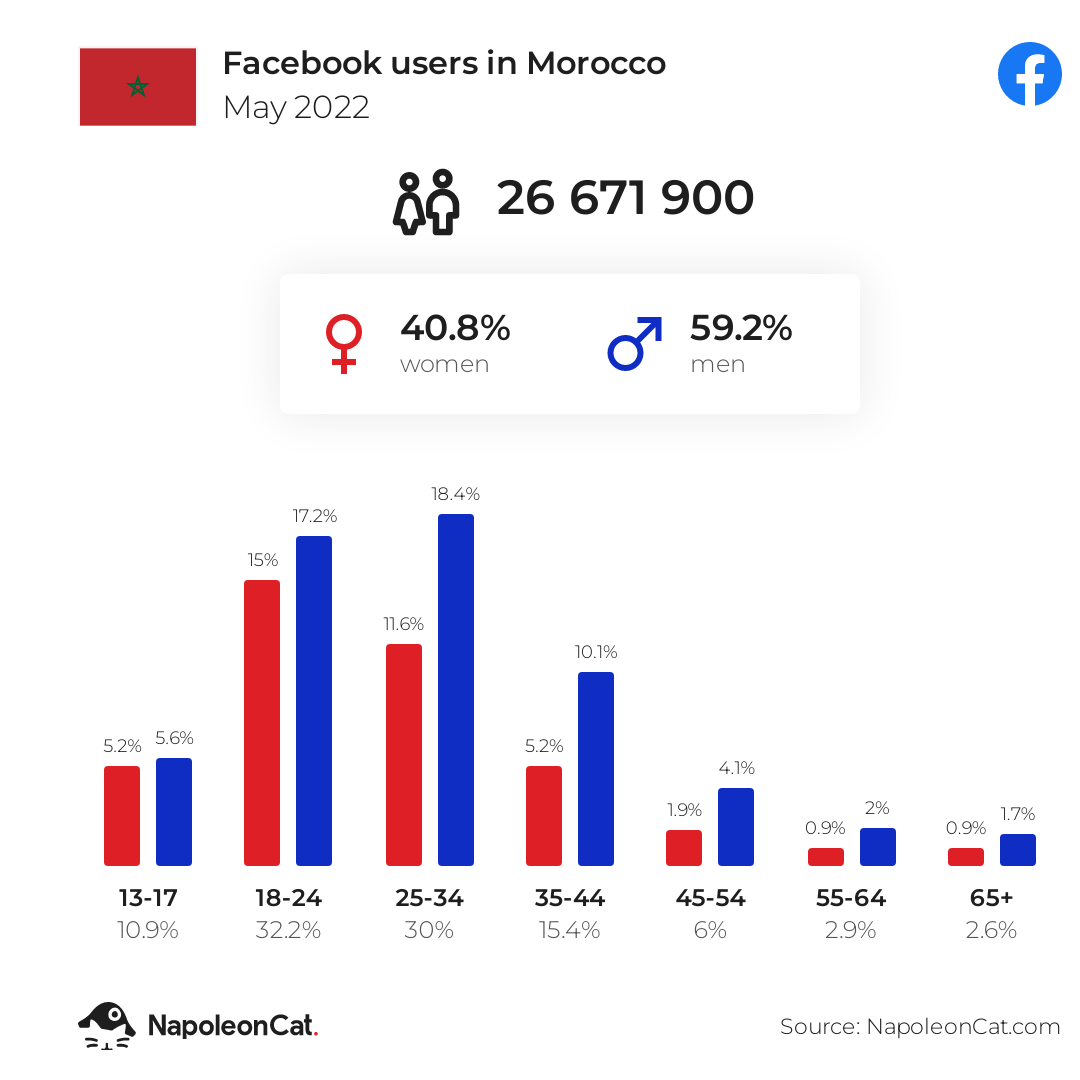 Facebook users in Morocco