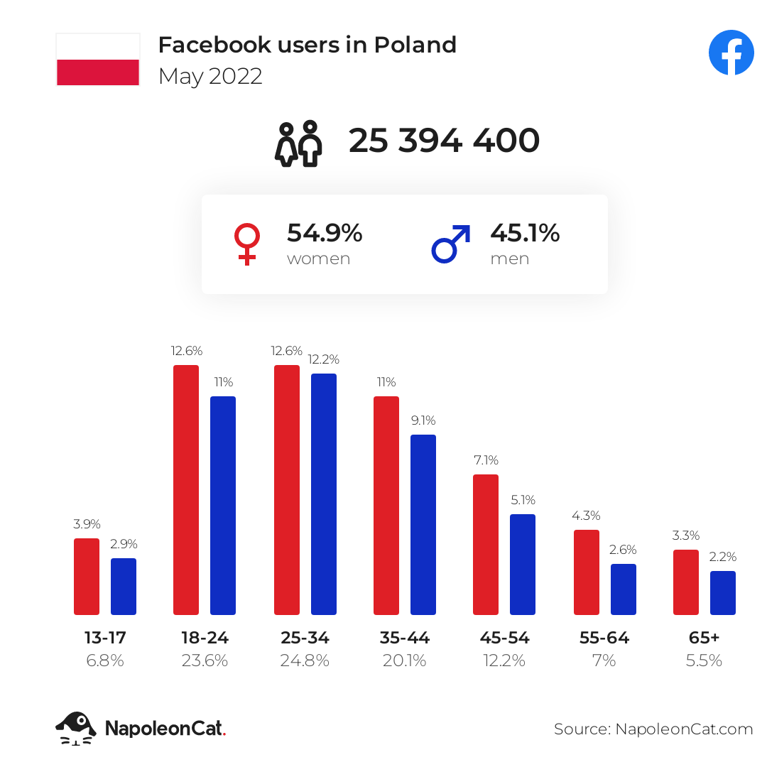 Facebook users in Poland