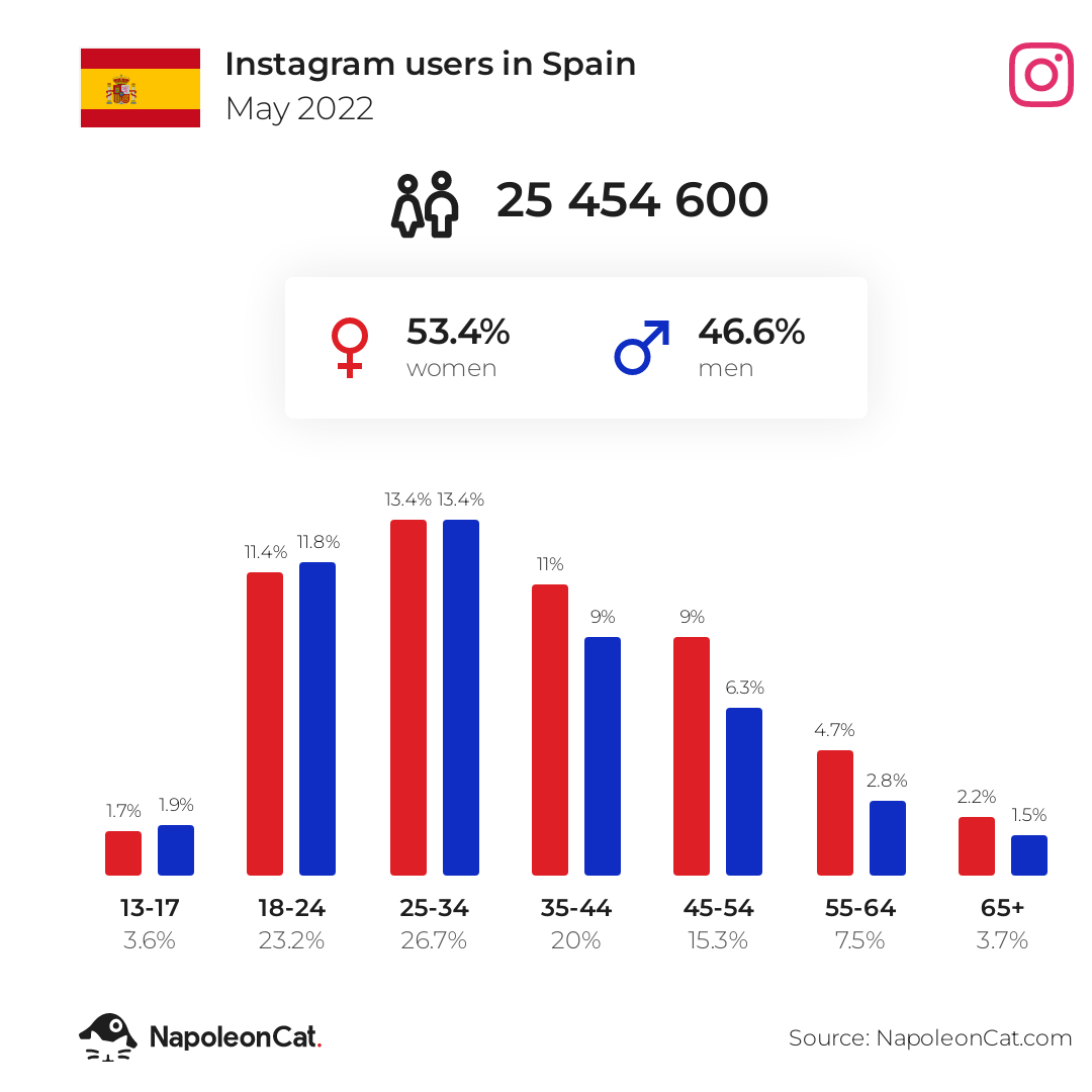Instagram users in Spain