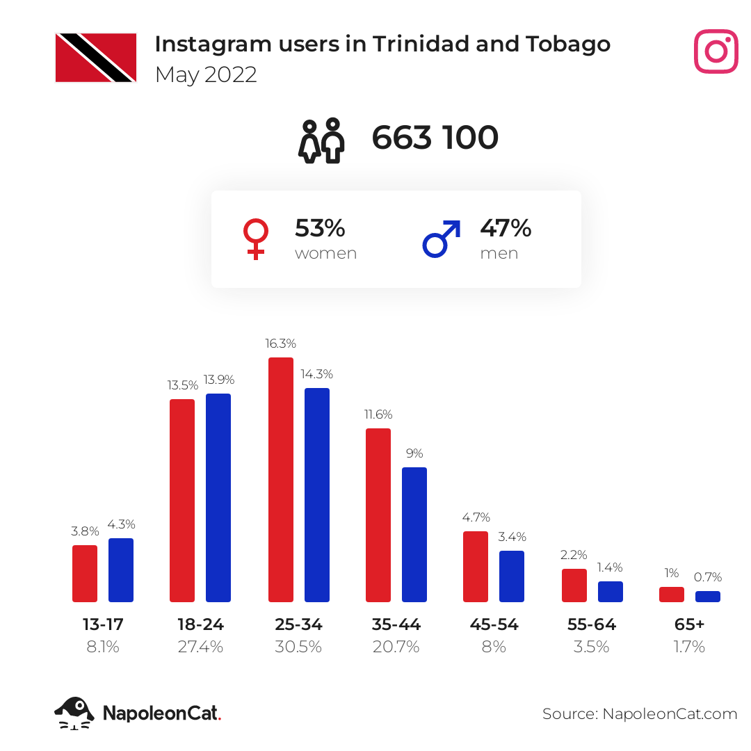 Instagram users in Trinidad and Tobago
