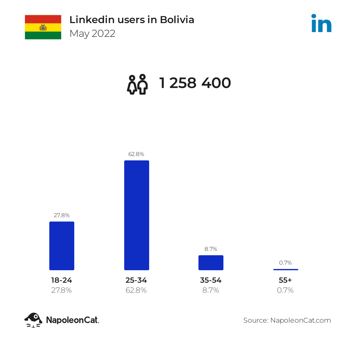 Linkedin users in Bolivia