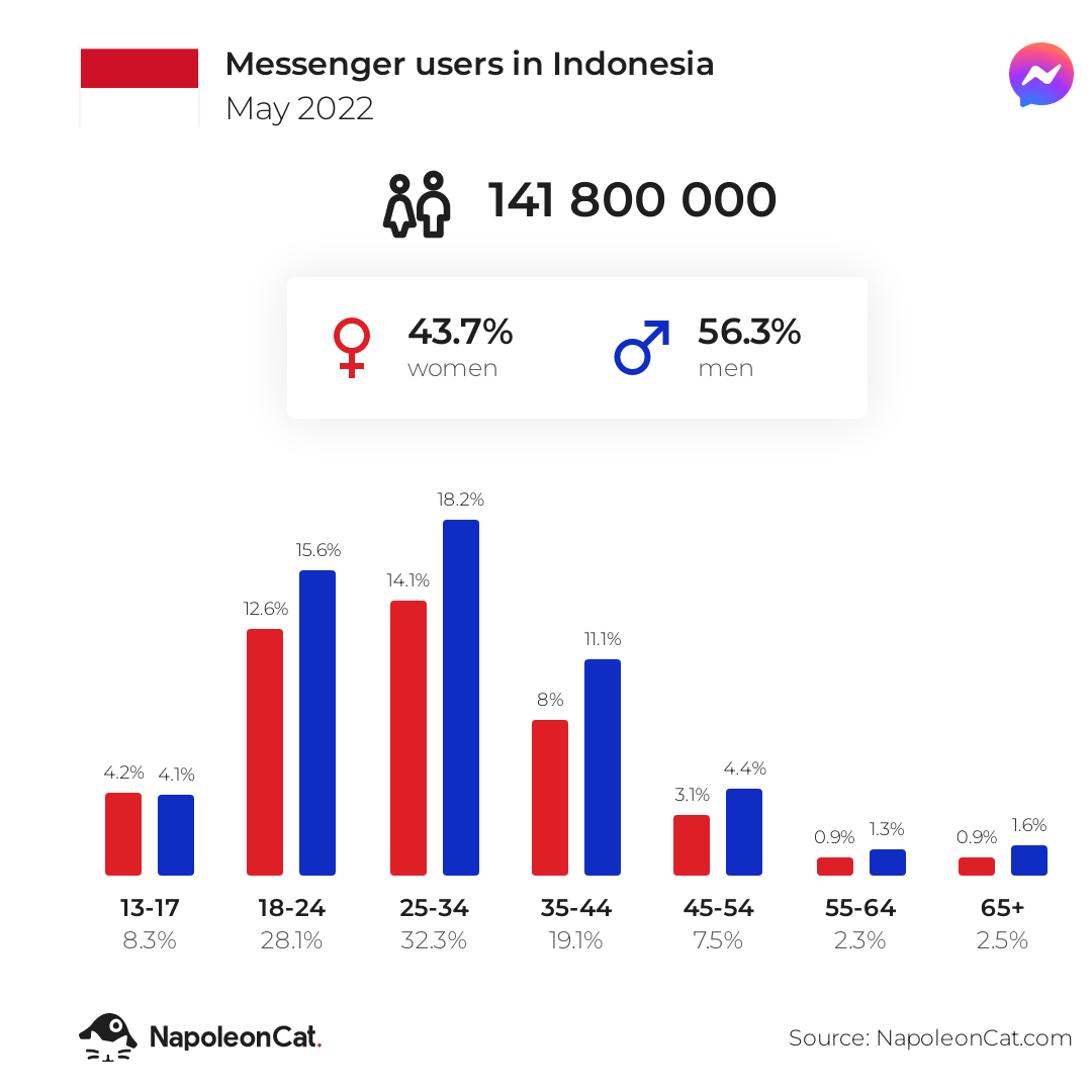 Messenger users in Indonesia