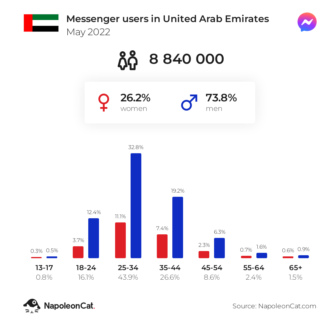 Messenger users in United Arab Emirates