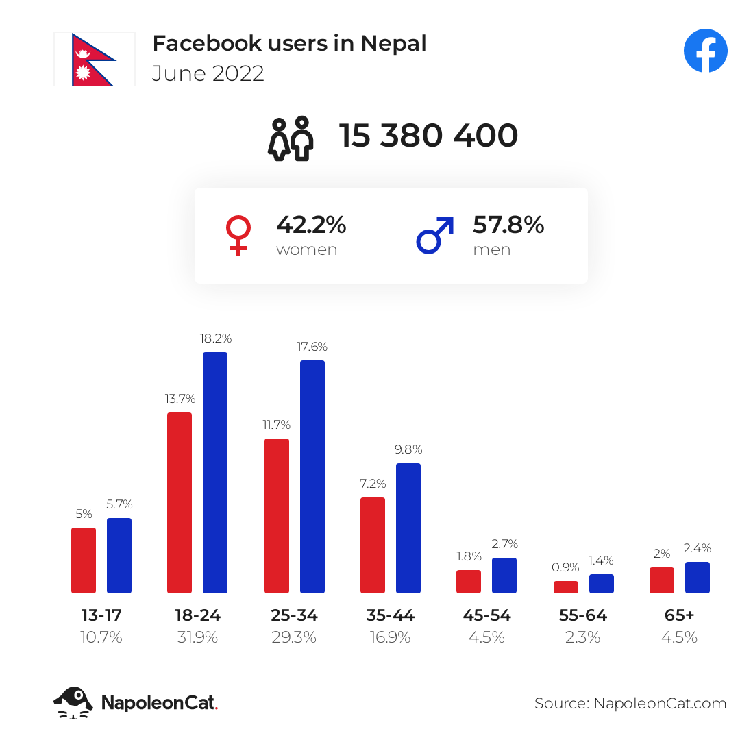 Facebook users in Nepal