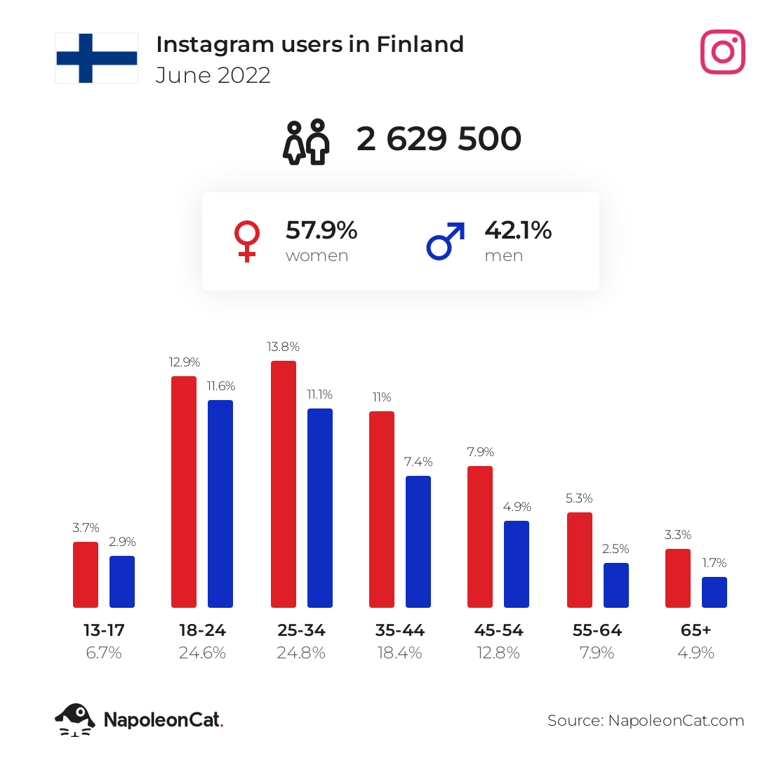 Instagram users in Finland