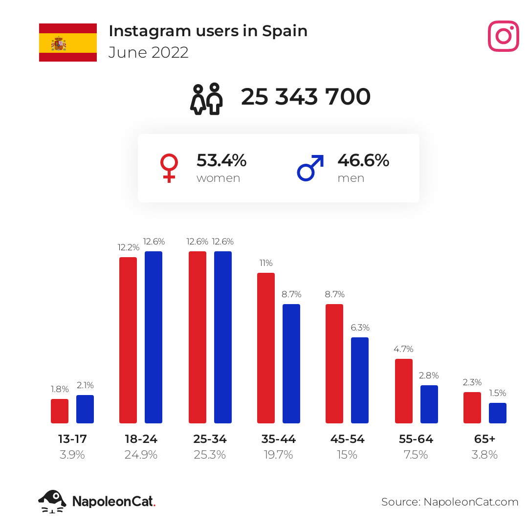 Instagram users in Spain