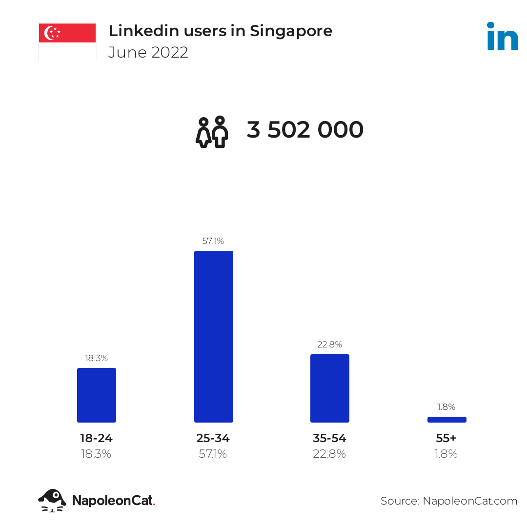 Linkedin users in Singapore