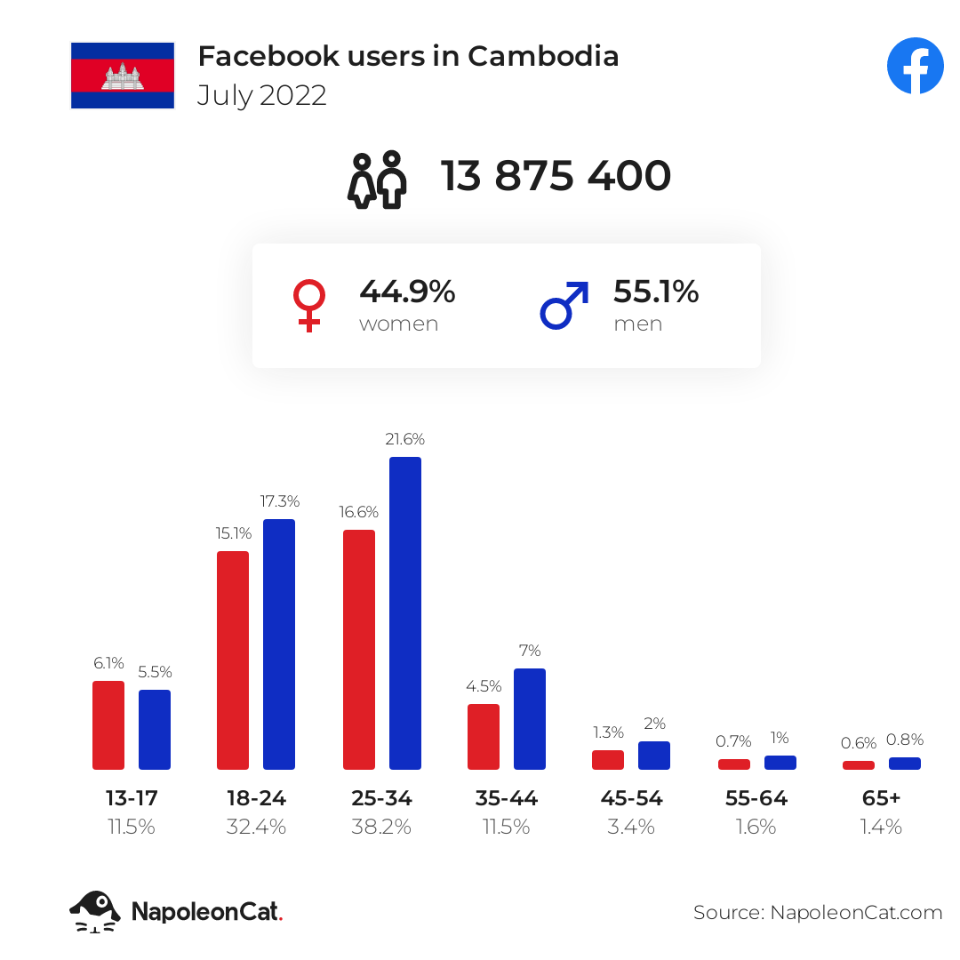 Facebook users in Cambodia