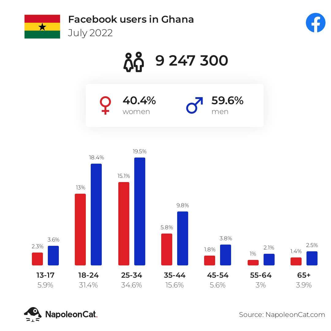 Facebook users in Ghana