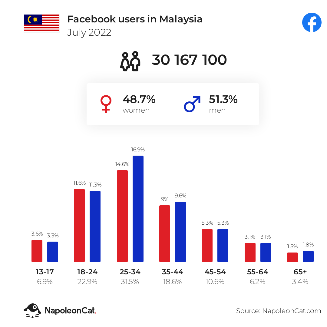 Facebook users in Malaysia