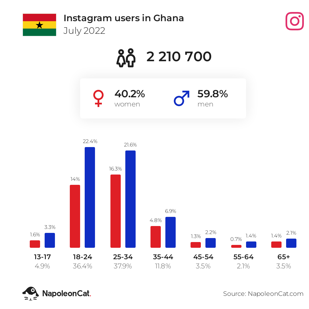 Instagram users in Ghana