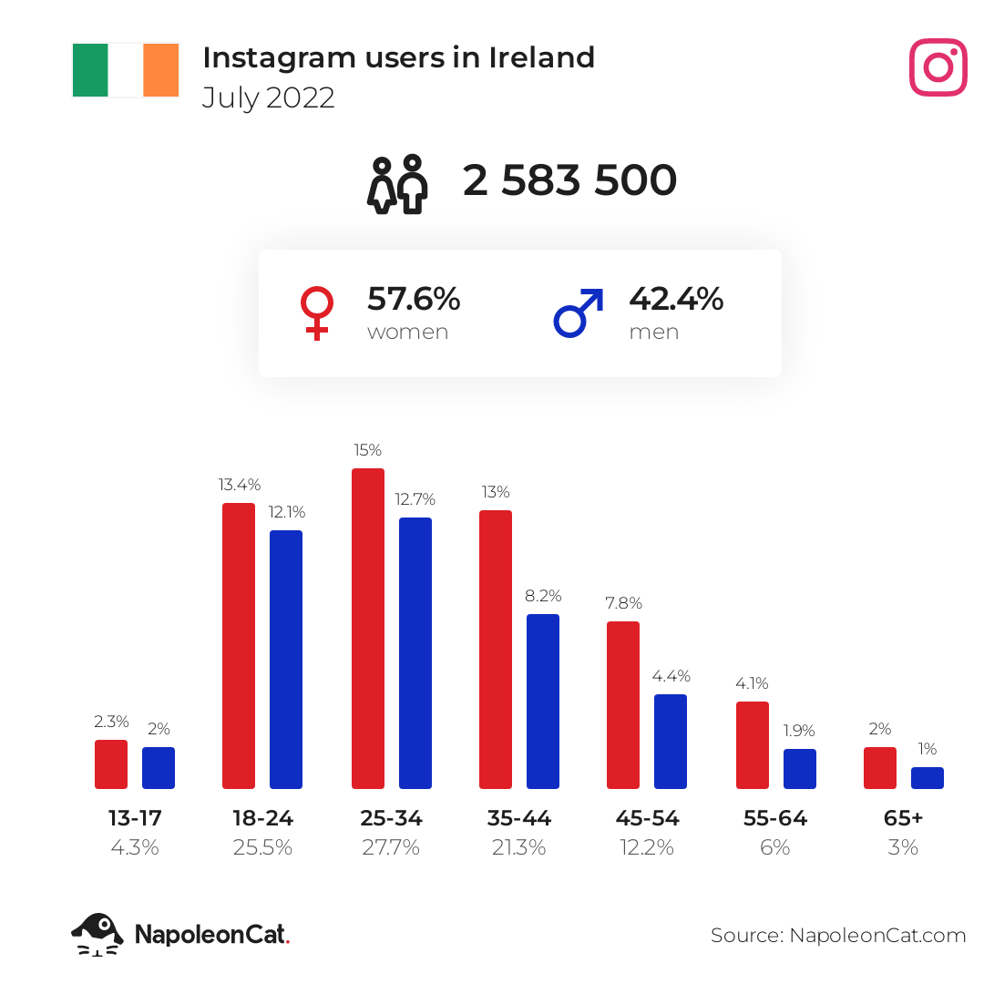 Instagram users in Ireland