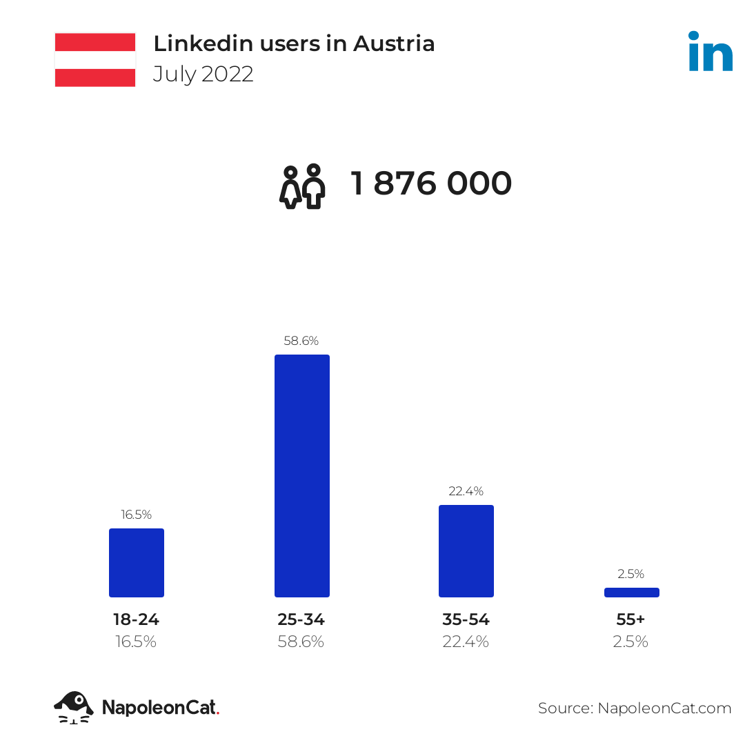 Linkedin users in Austria