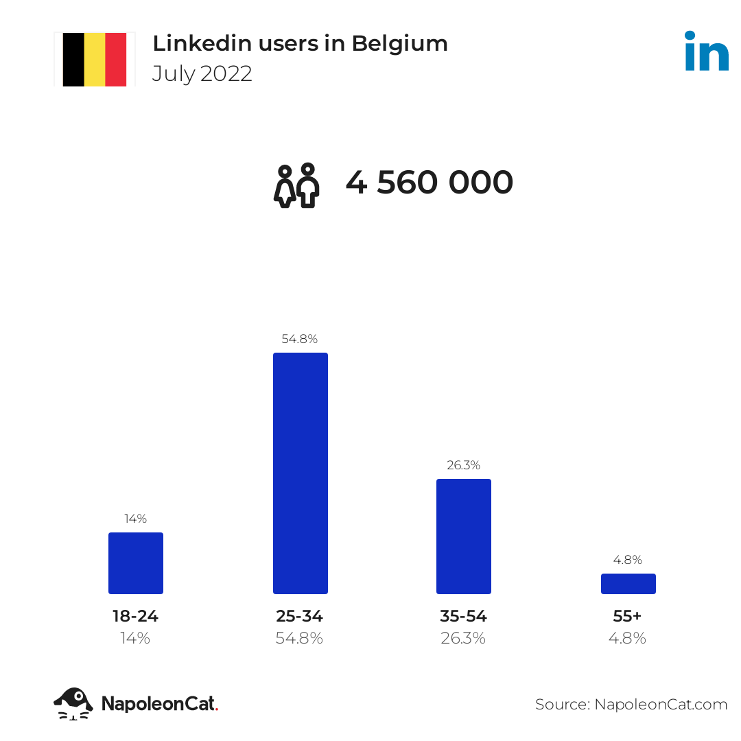 Linkedin users in Belgium
