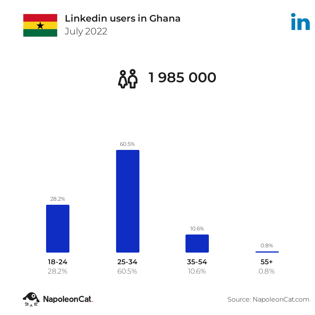Linkedin users in Ghana