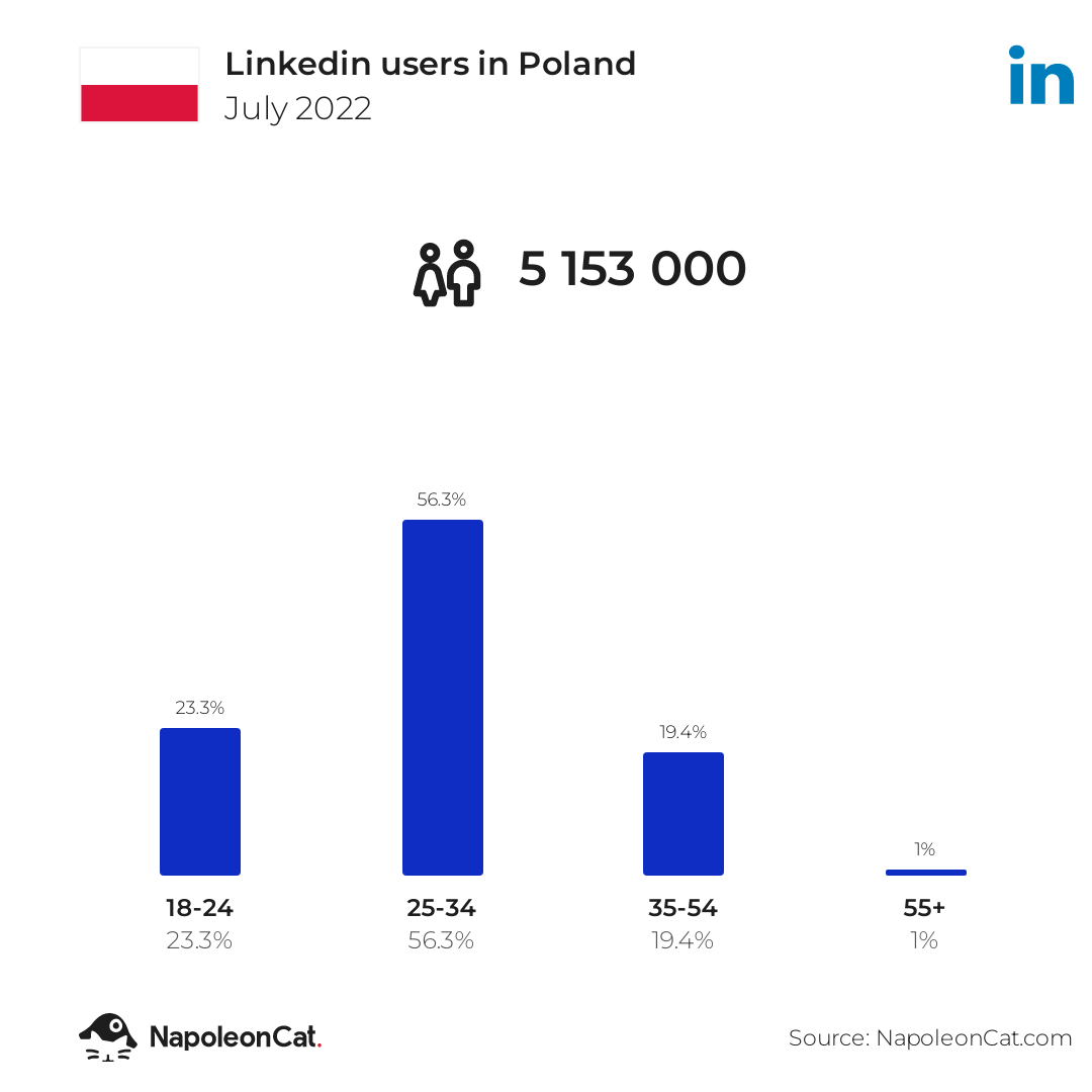 Linkedin users in Poland