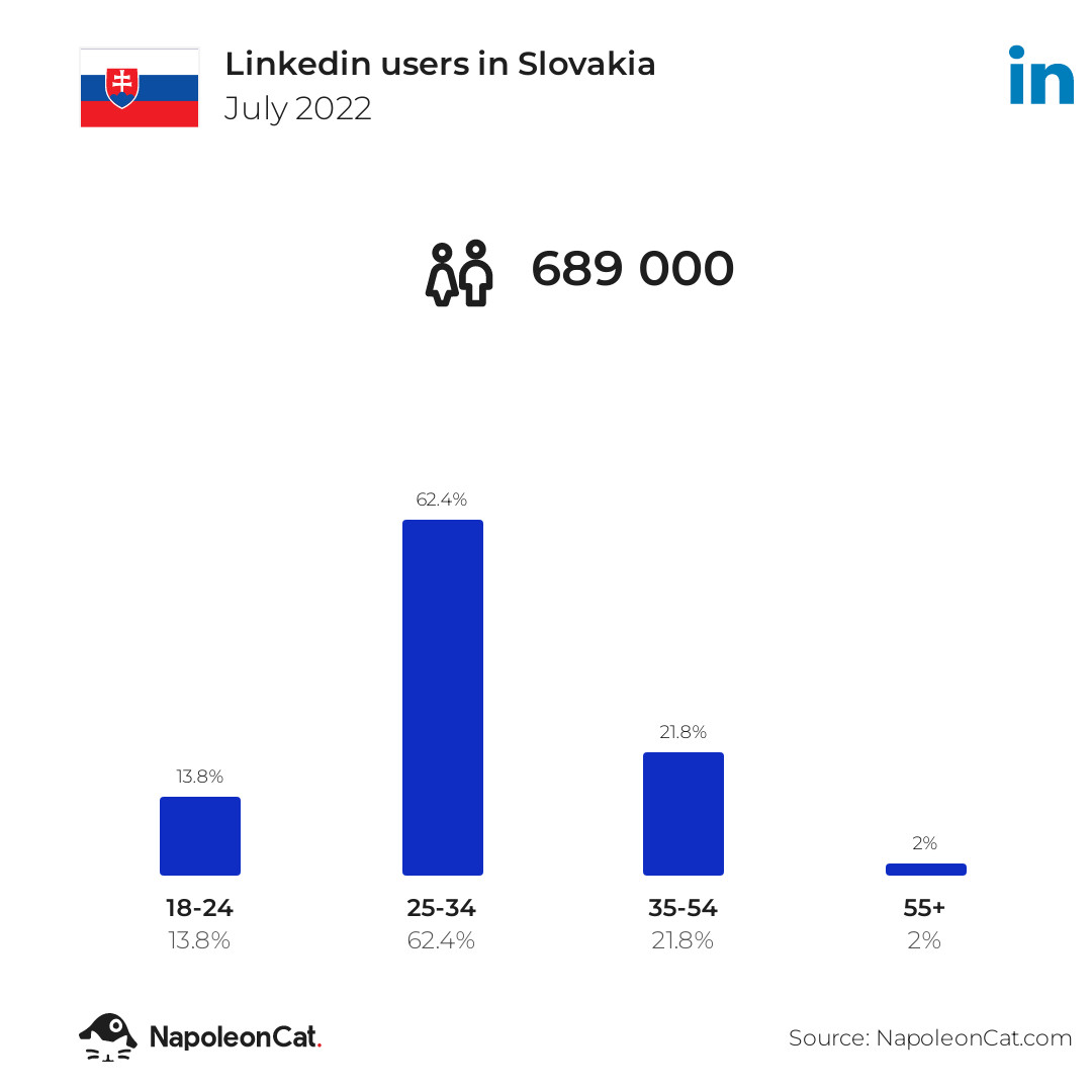 Linkedin users in Slovakia