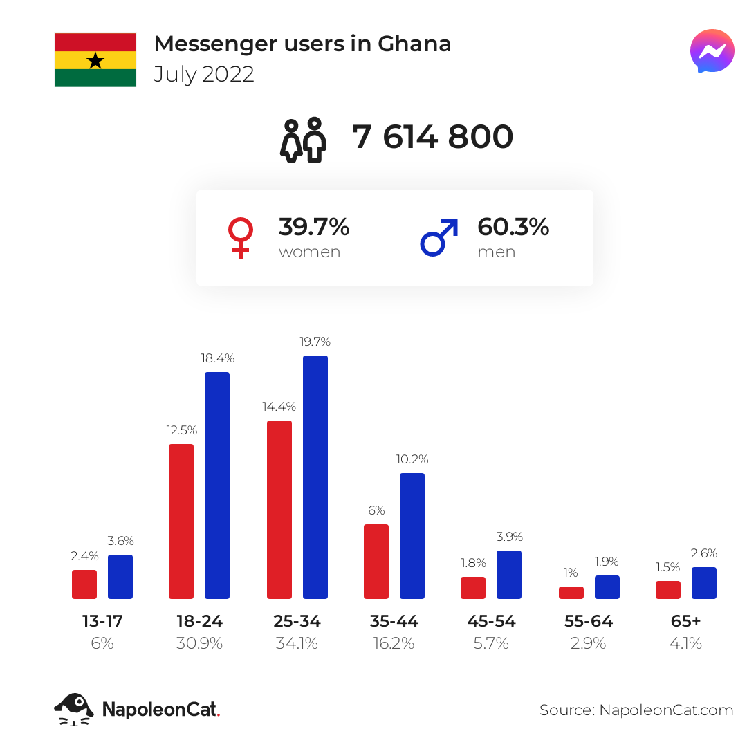 Messenger users in Ghana