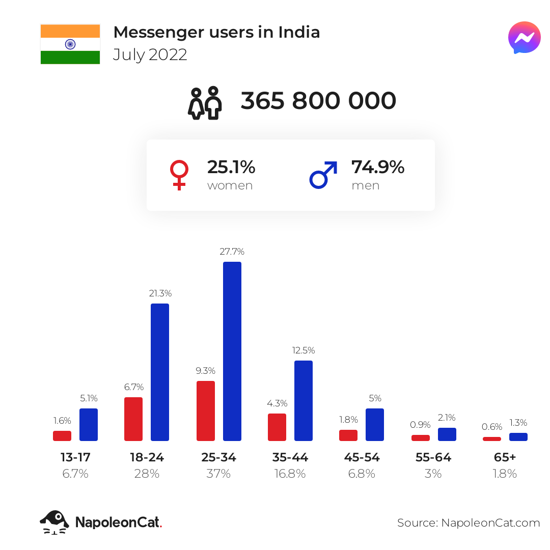 Messenger users in India