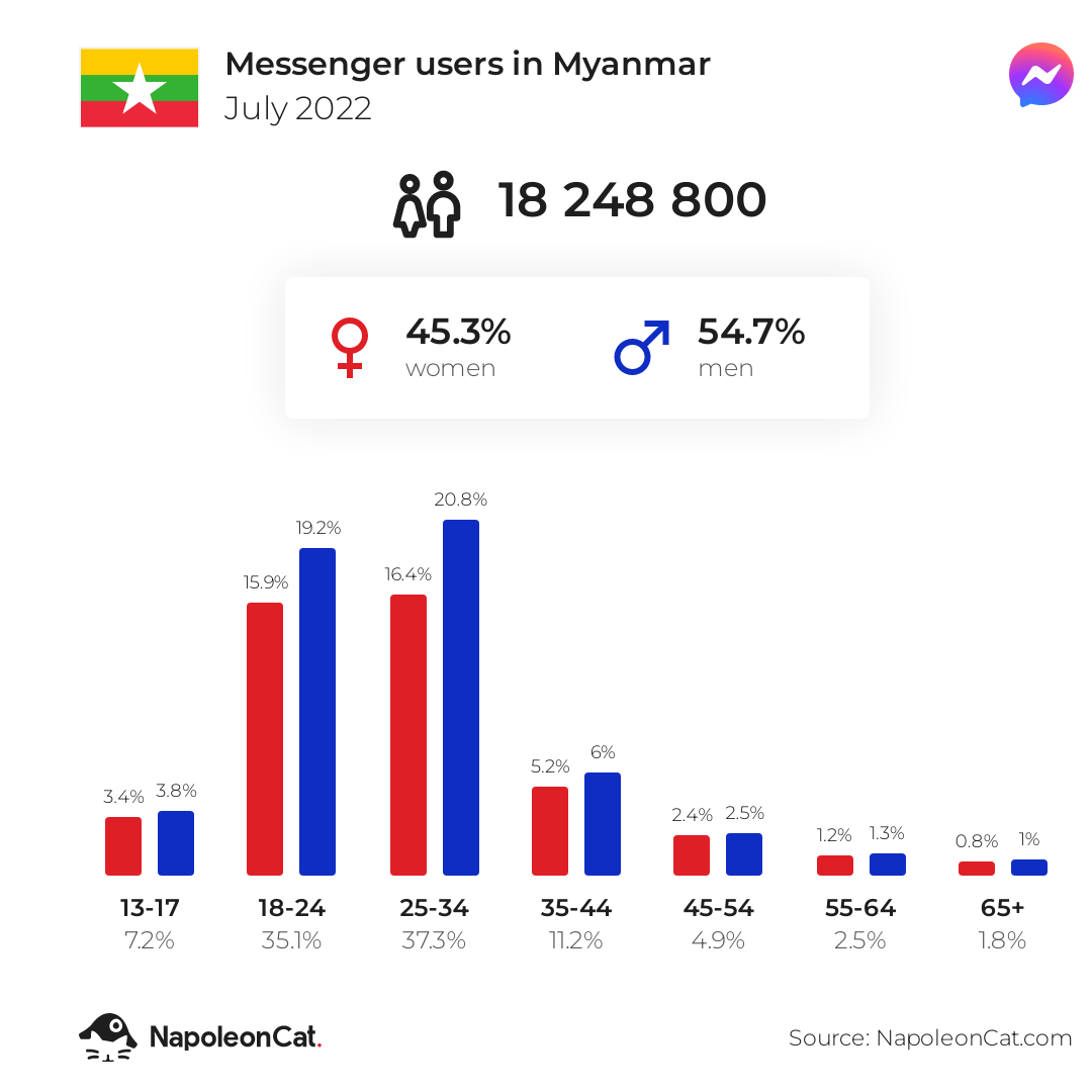 Messenger users in Myanmar