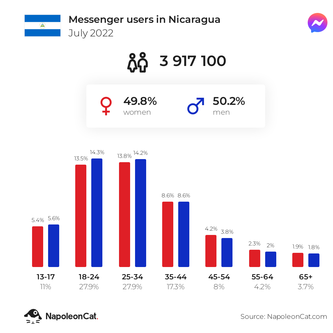 Messenger users in Nicaragua
