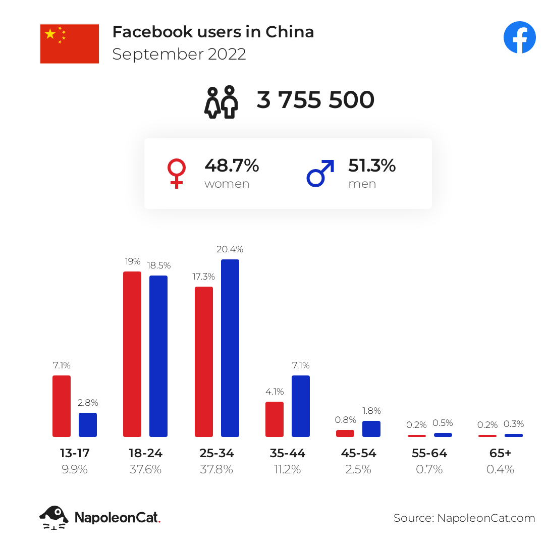 Facebook users in China