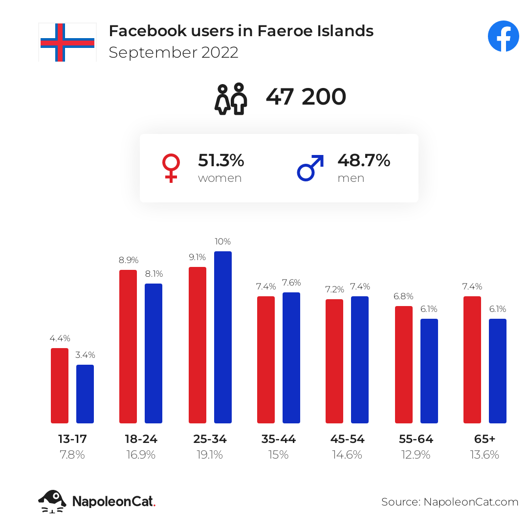 Facebook users in Faeroe Islands