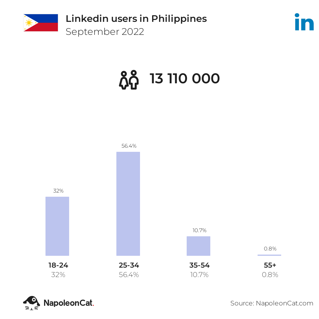 Linkedin users in Philippines