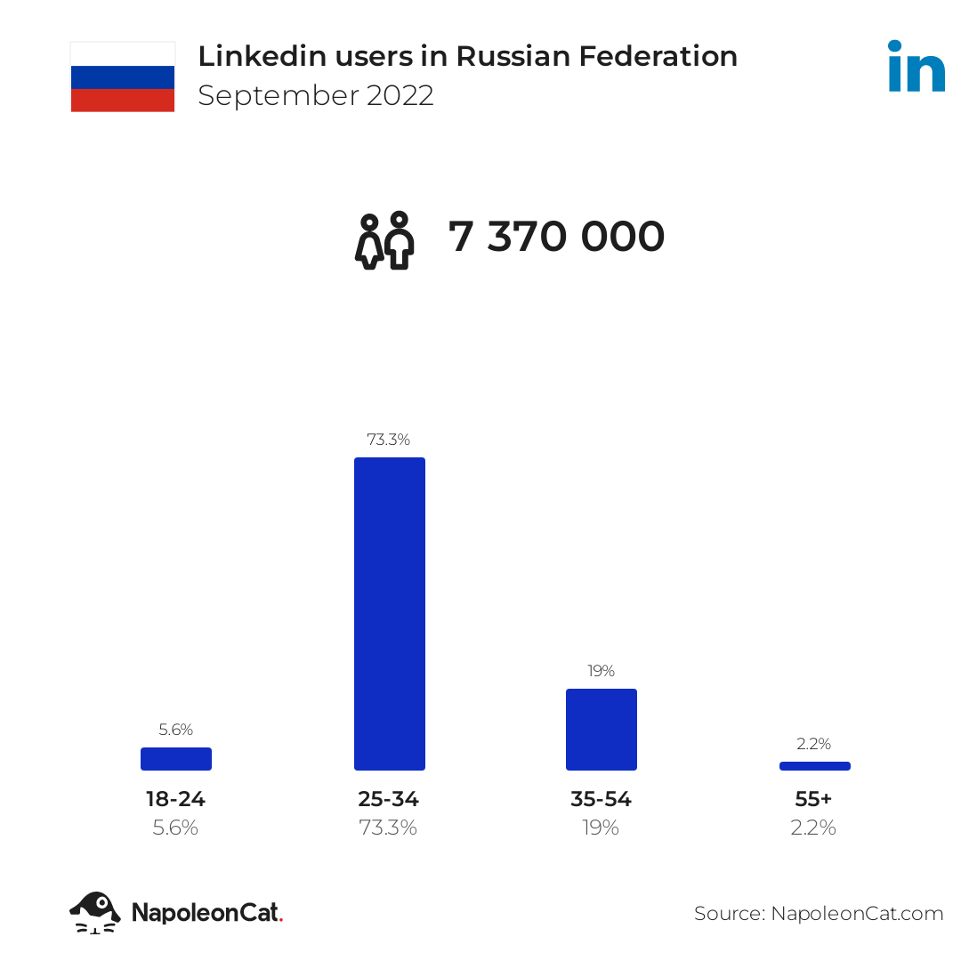 Linkedin users in Russian Federation