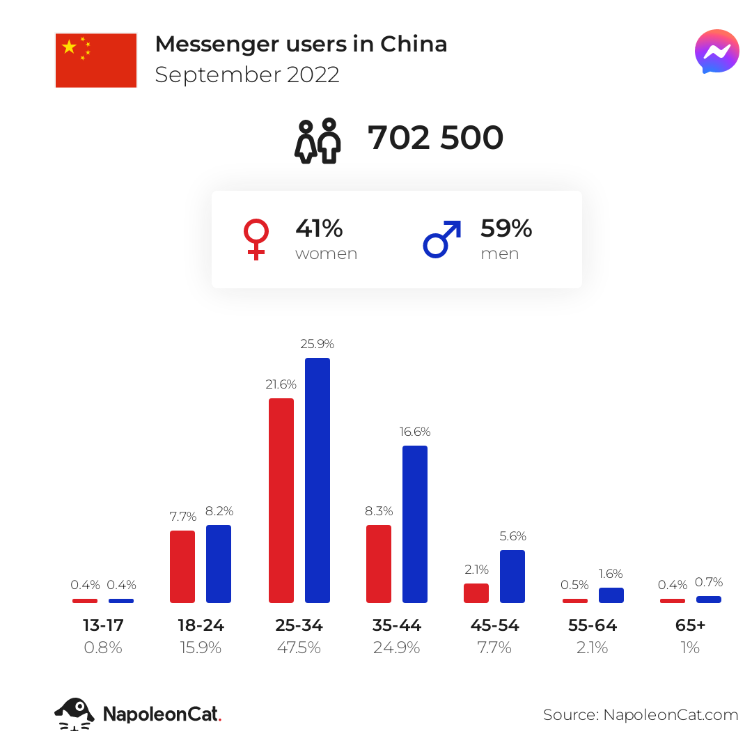 Messenger users in China