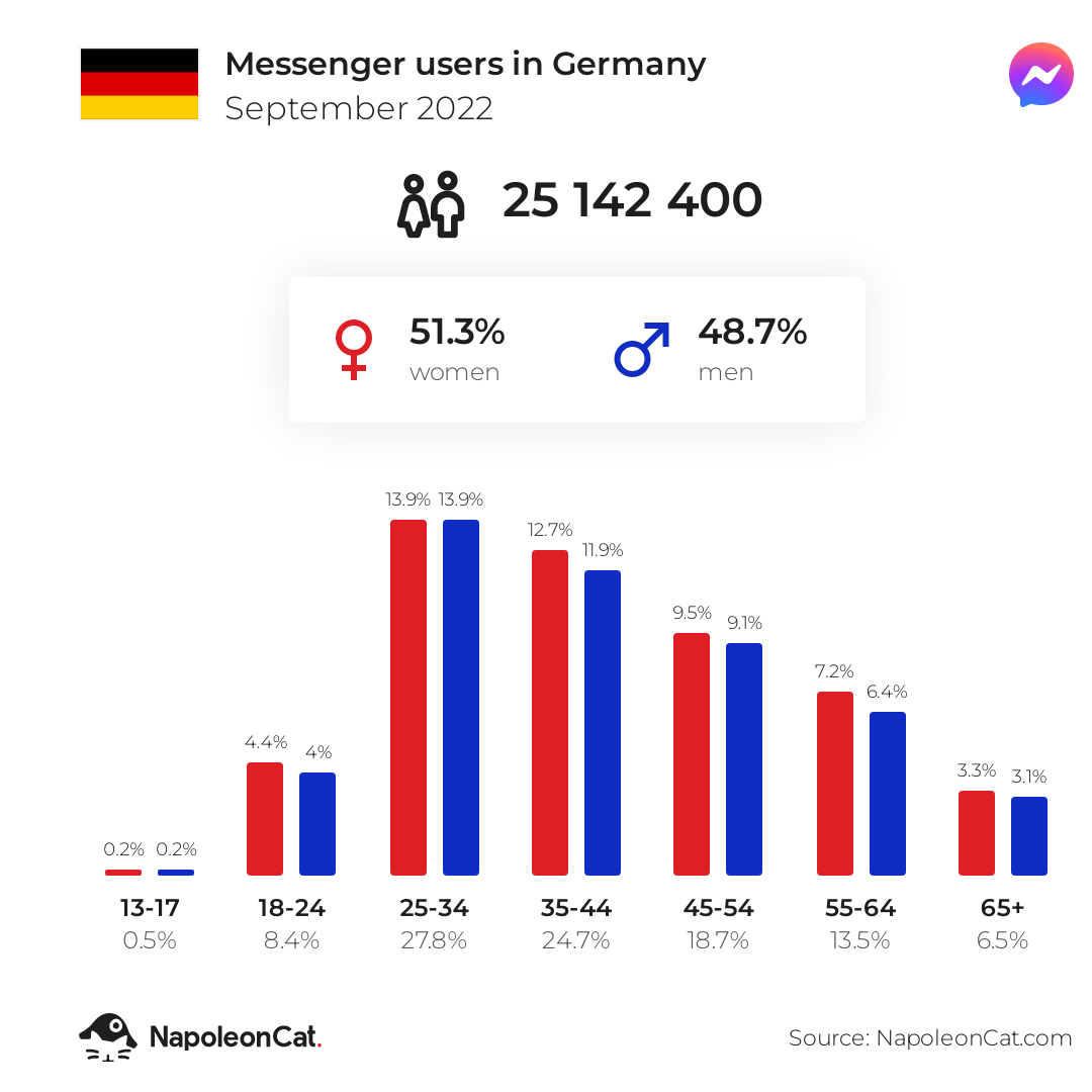 Messenger users in Germany