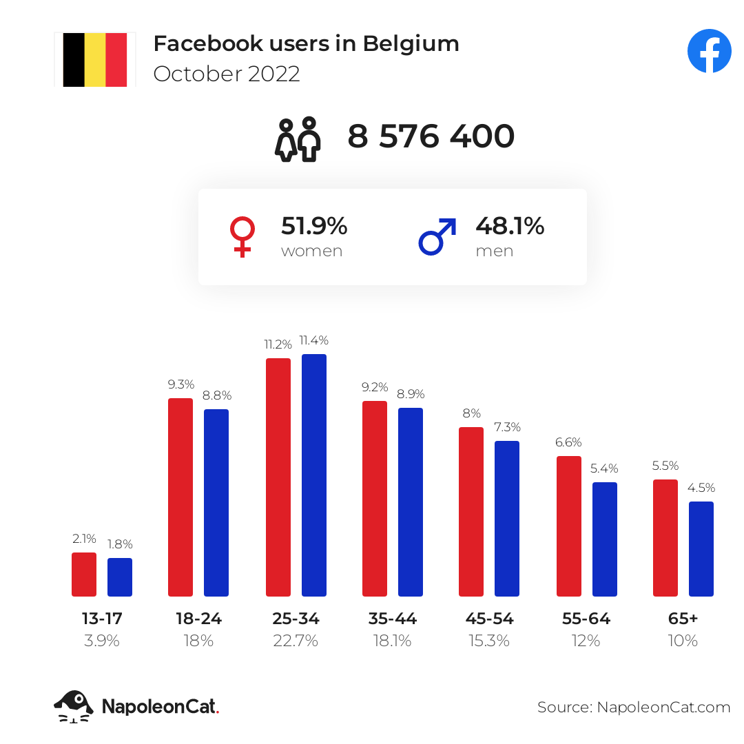 Facebook users in Belgium