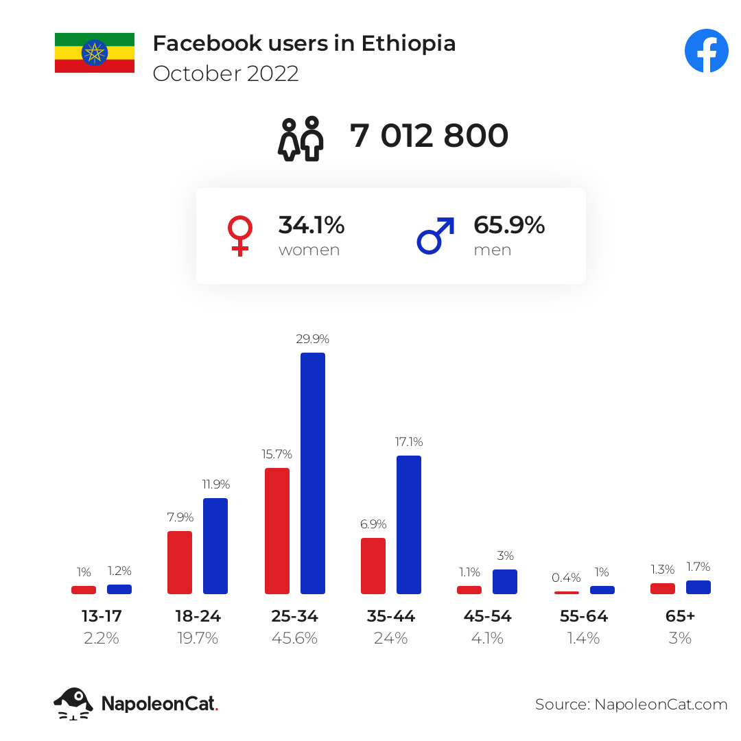 Facebook users in Ethiopia
