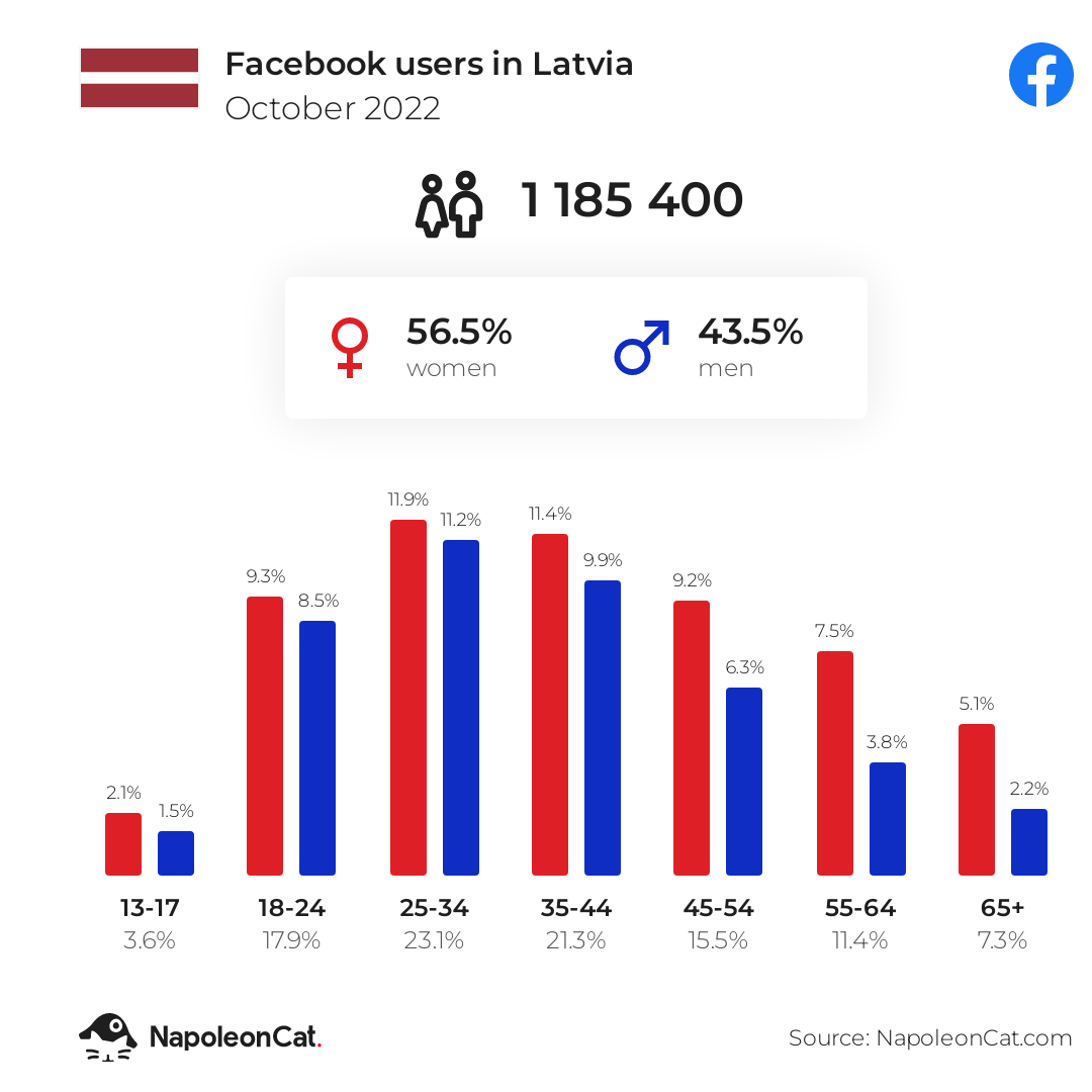 Facebook users in Latvia