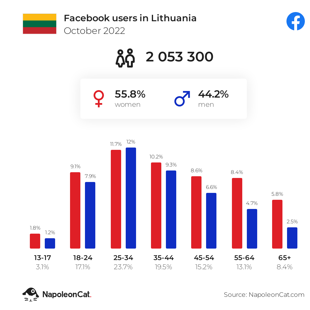 Facebook users in Lithuania