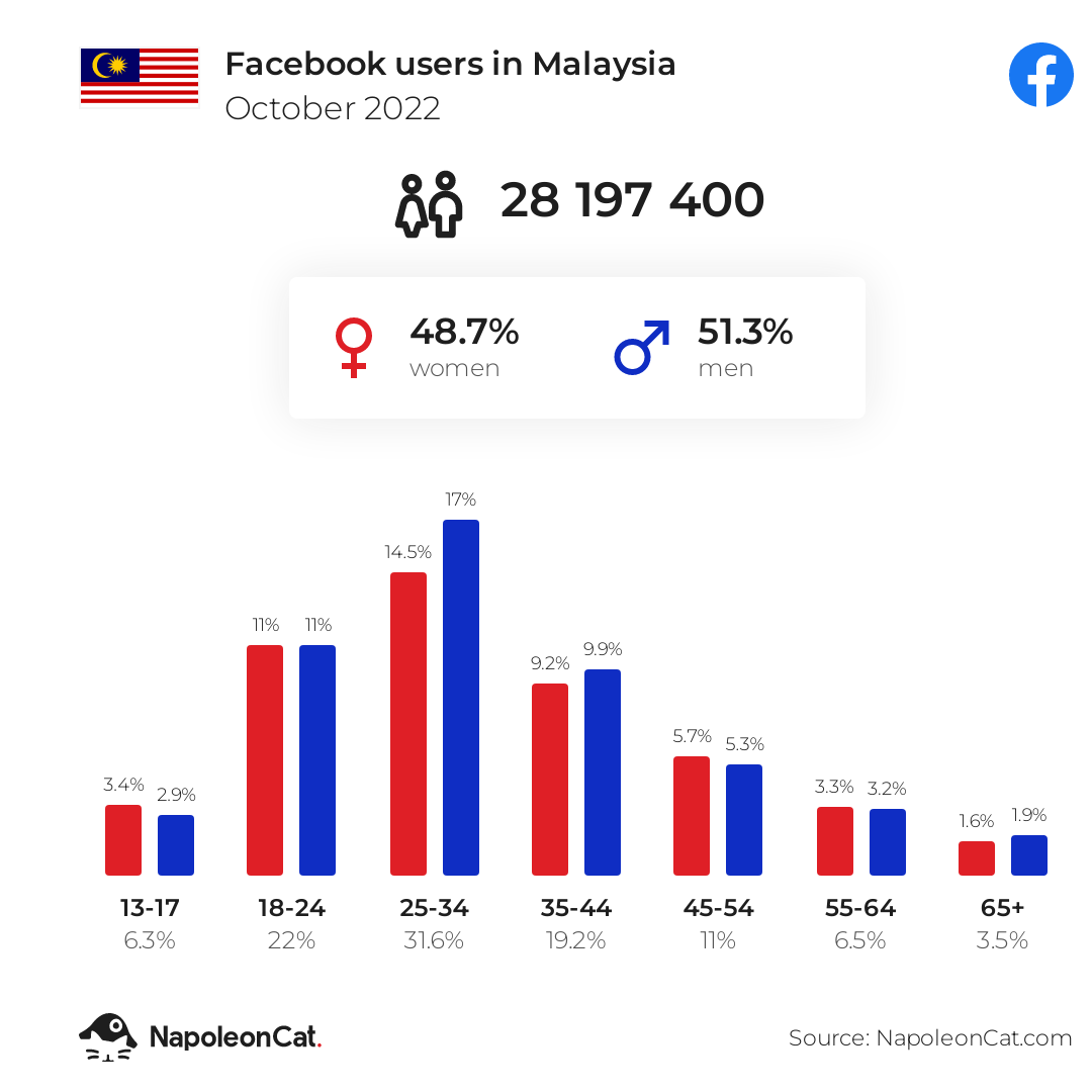 Facebook users in Malaysia
