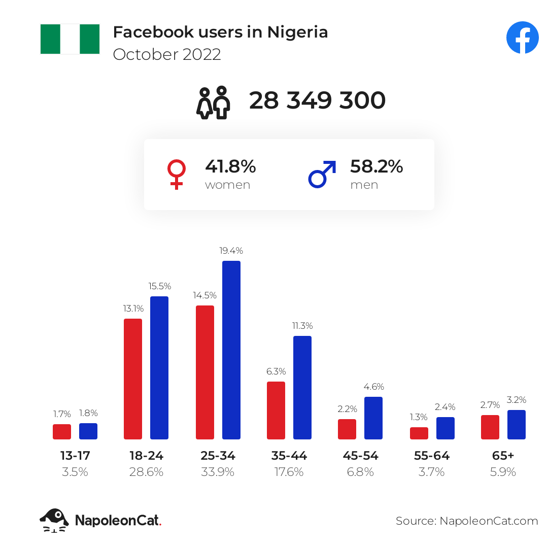 Facebook users in Nigeria