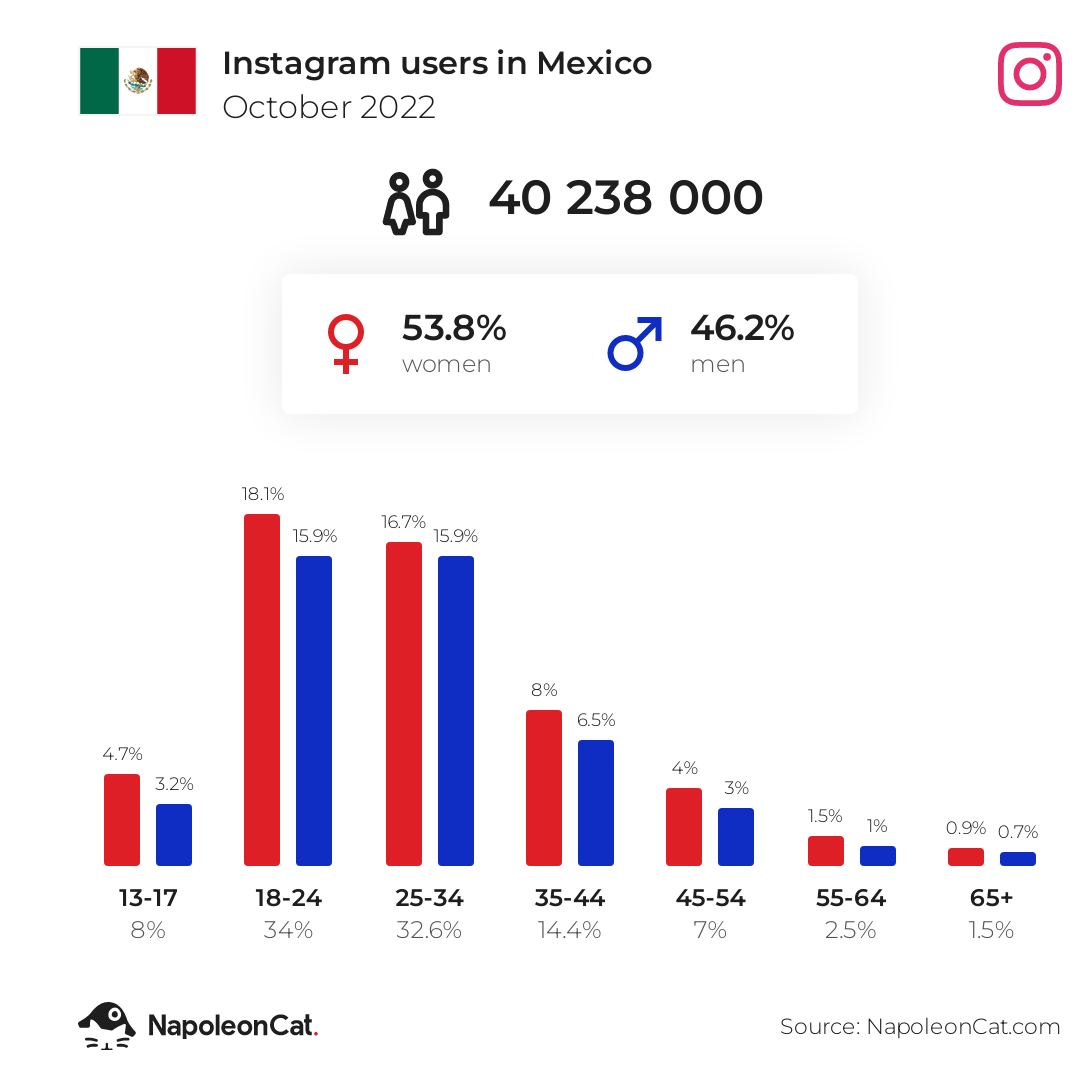Instagram users in Mexico