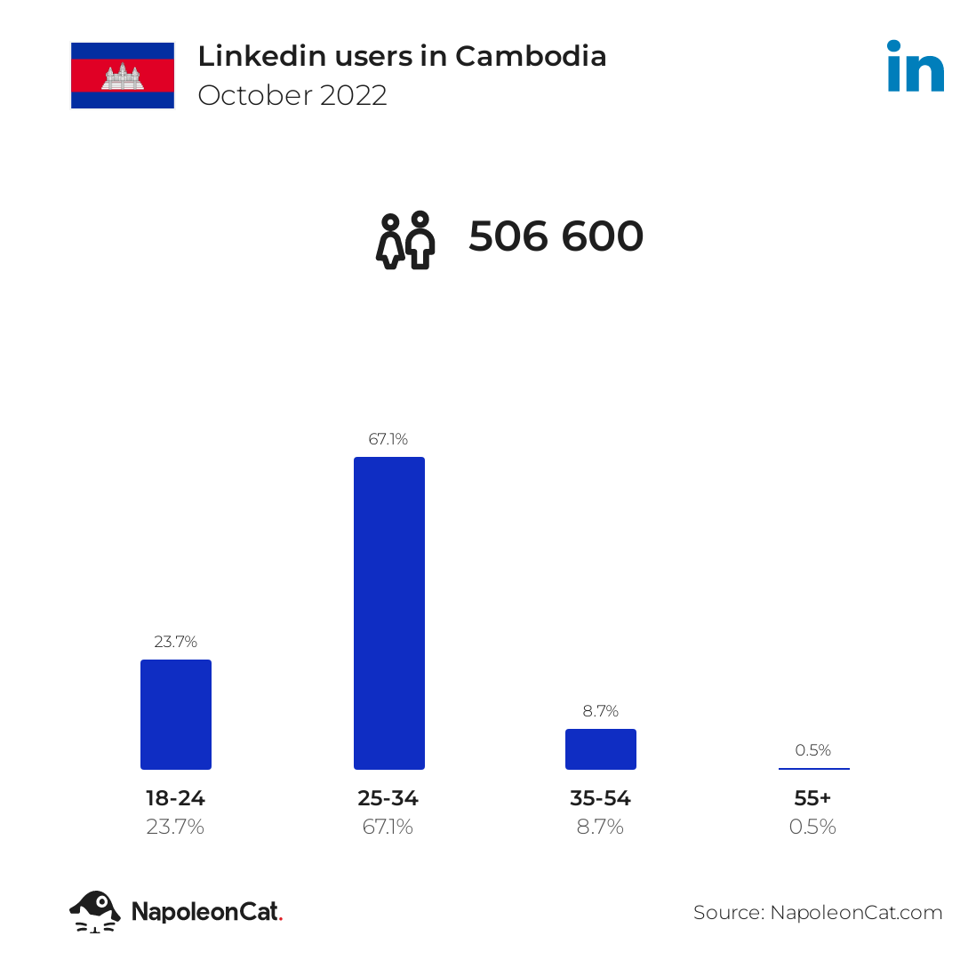 Linkedin users in Cambodia