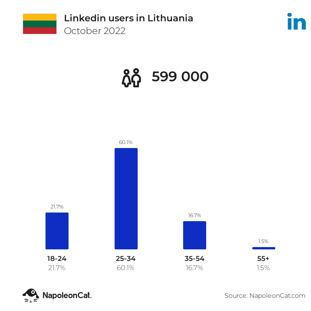 Linkedin users in Lithuania