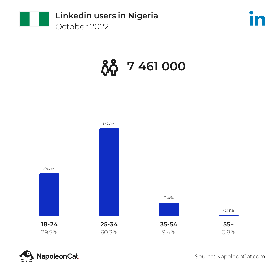 Linkedin users in Nigeria