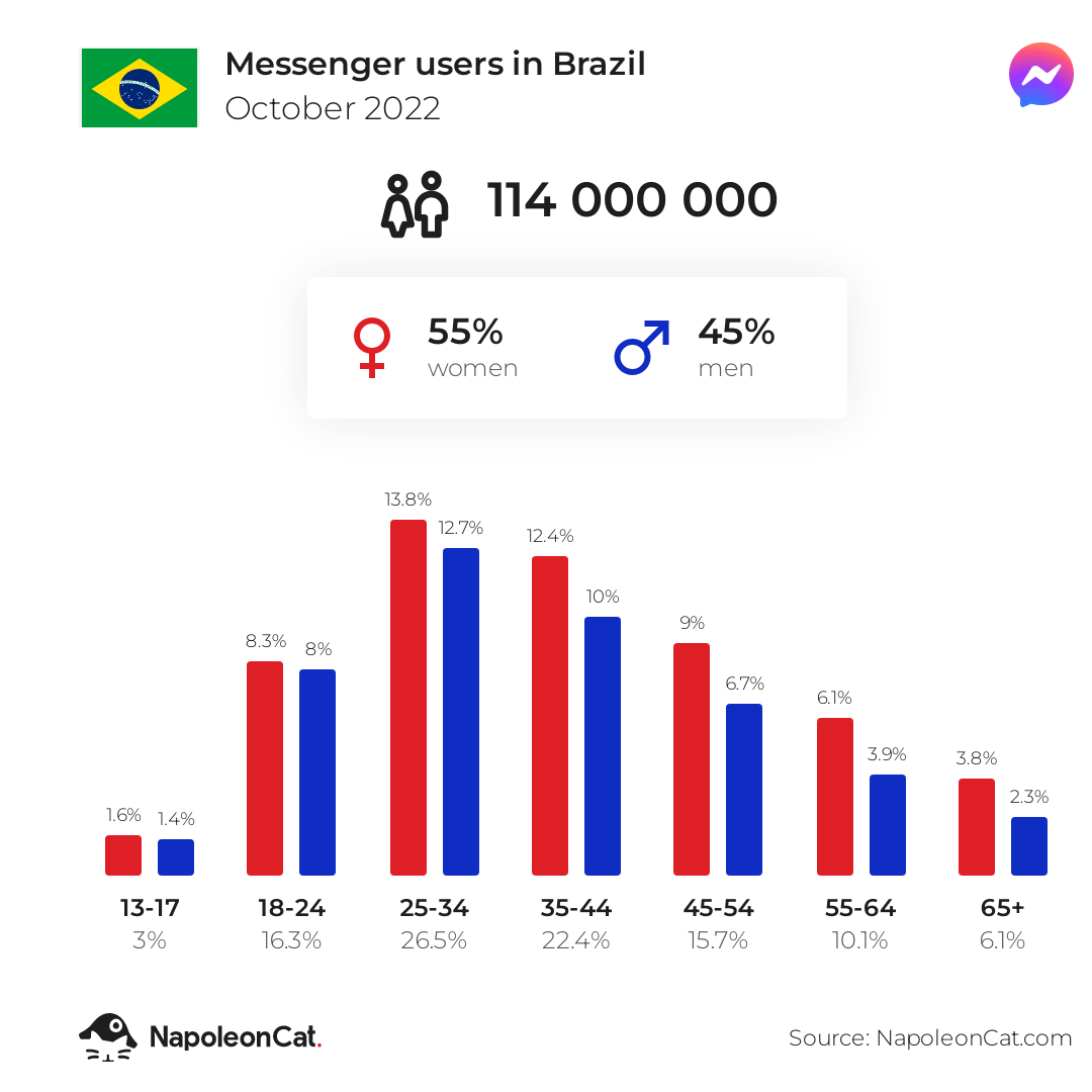 Messenger users in Brazil