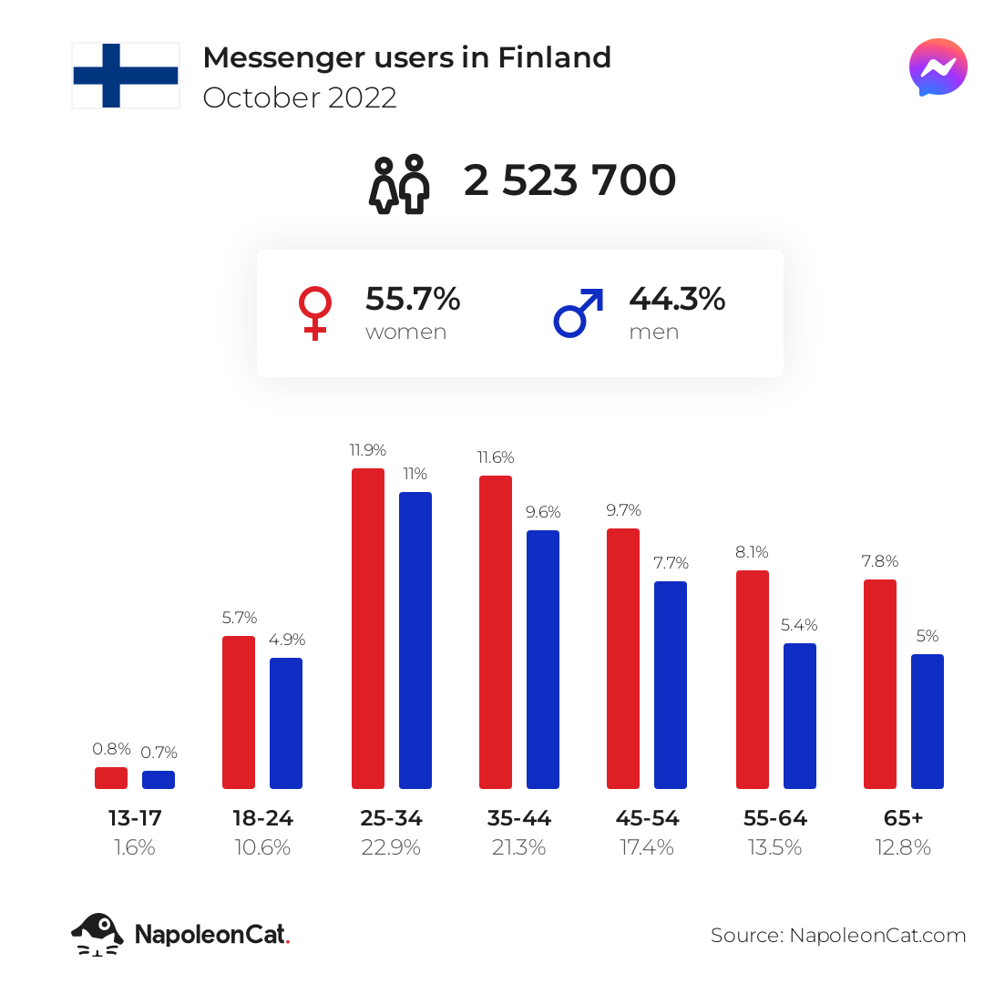 Messenger users in Finland