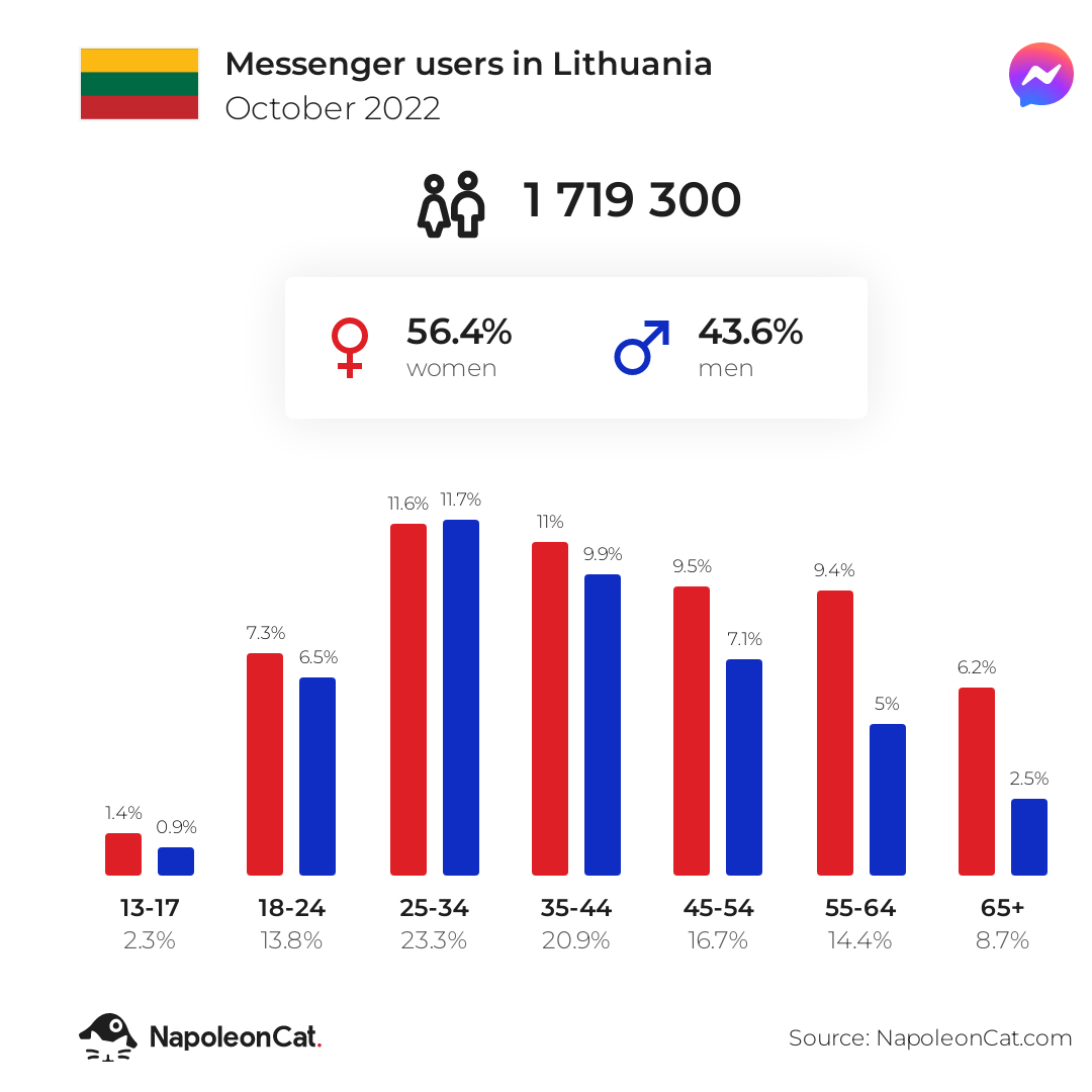 Messenger users in Lithuania