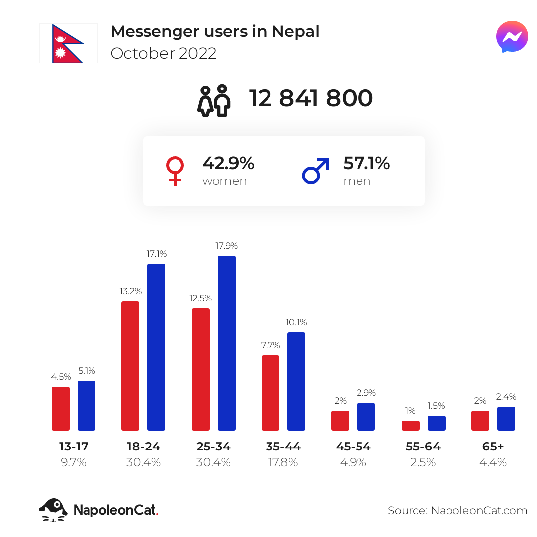 Messenger users in Nepal