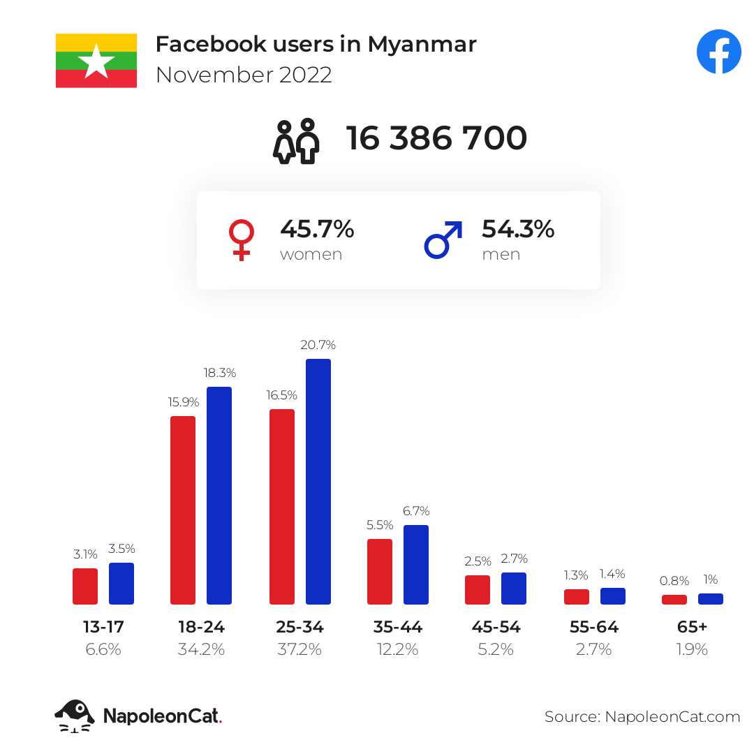 Facebook users in Myanmar