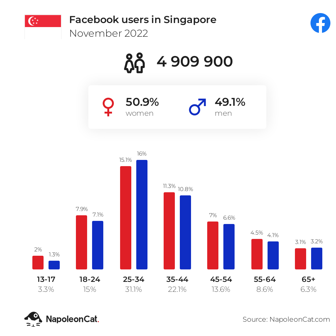 Facebook users in Singapore
