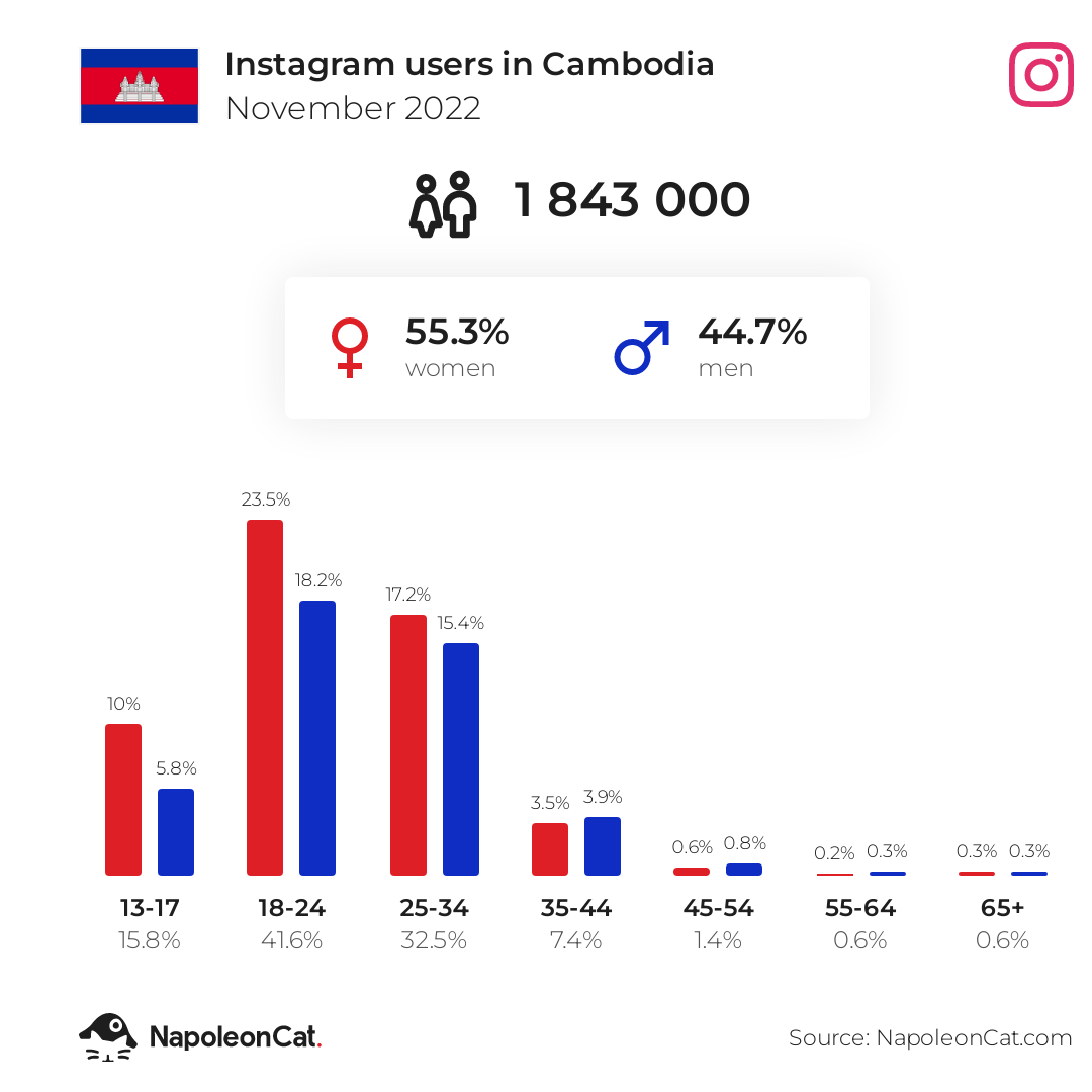 Instagram users in Cambodia